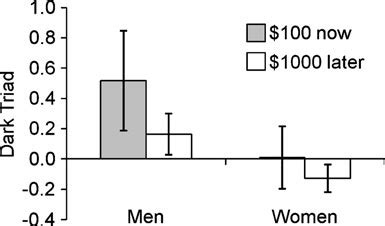 Dark triad test: meaning and score .